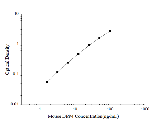 Mouse DPP4(Dipeptidyl Peptidase Ⅳ) ELISA Kit (E-EL-M3081)