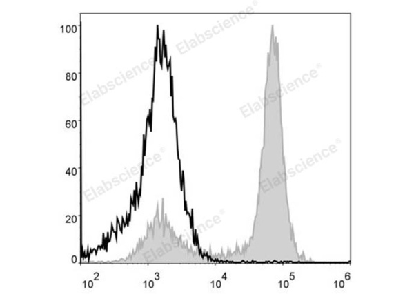 PerCP Anti-Mouse/Human CD11b Antibody[M1/70] (E-AB-F1081UF)