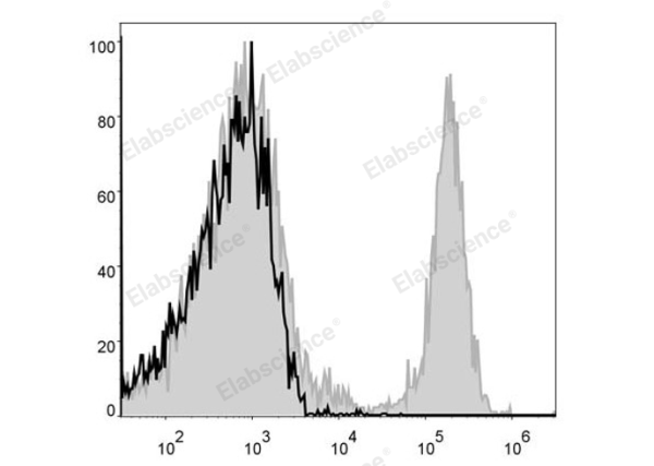 APC Anti-Mouse CD8a Antibody[53-6.7] (E-AB-F1104UE)
