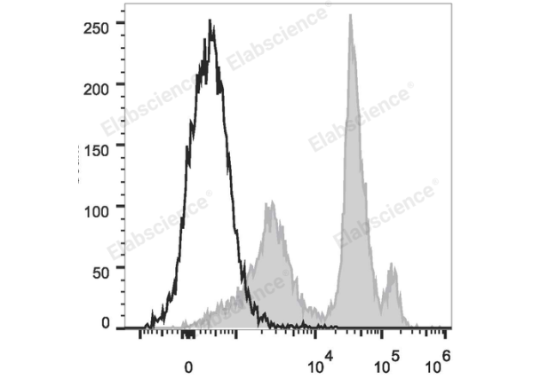 PE/Cyanine5.5 Anti-Mouse Ly6C Antibody[Monts 1] (E-AB-F1121I)
