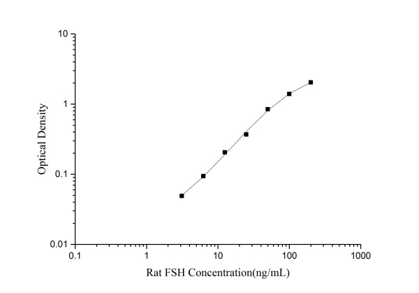 Rat FSH(Follicle Stimulating Hormone) ELISA Kit (E-EL-R0391)