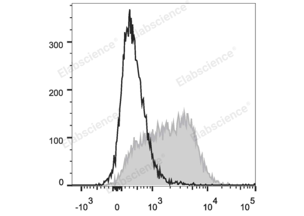 PE Anti-Mouse CD150/SLAM Antibody[TC15-12F12.2] (E-AB-F1177UD)