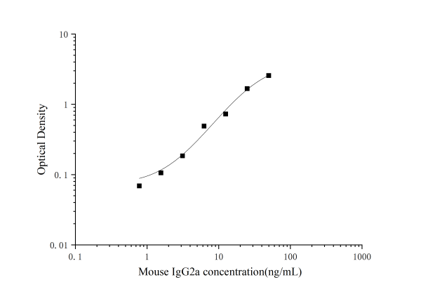 QuicKey Pro Mouse IgG2a(Immunoglobulin G2a) ELISA Kit (E-OSEL-M0014)