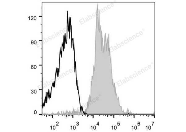 APC Anti-Human CD29 Antibody[TS2/16.2.1] (E-AB-F1049E)
