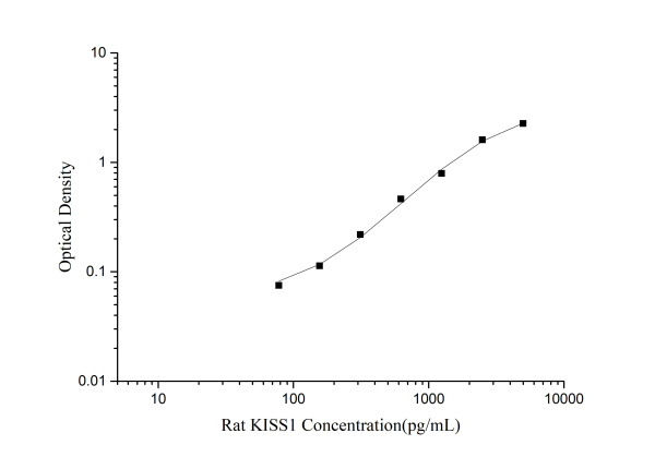 Rat KISS1(Kisspeptin 1) ELISA Kit (E-EL-R2530)