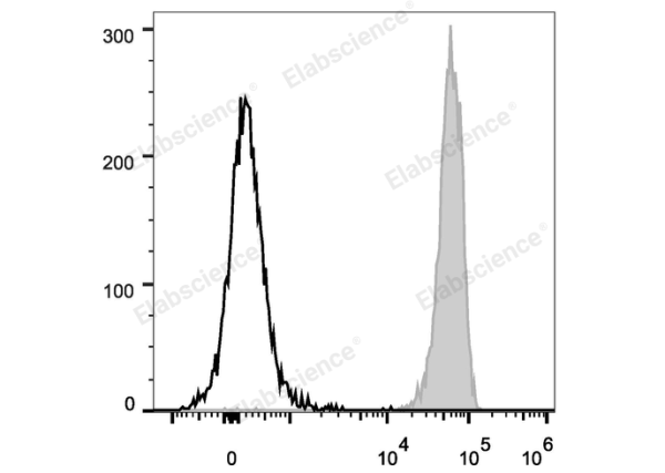 PerCP/Cyanine5.5 Anti-Mouse CD45 Antibody[30-F11] (E-AB-F1136UJ)