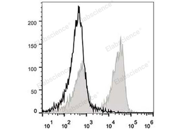 PE/Cyanine5 Anti-Mouse CD3 Antibody[17A2] (E-AB-F1013UG)
