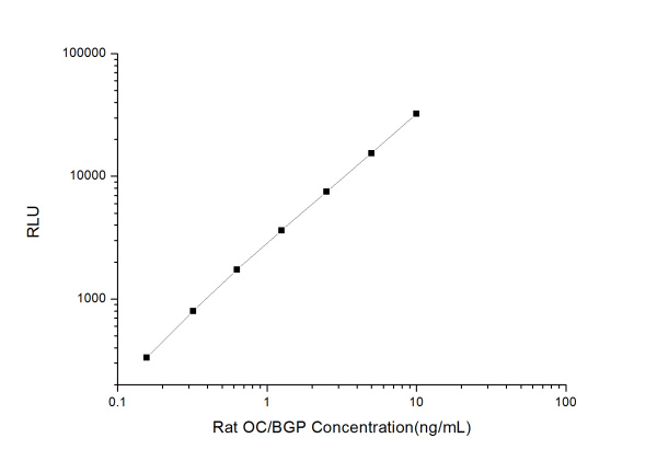 Rat OC/BGP (Osteocalcin) CLIA Kit (E-CL-R0169)
