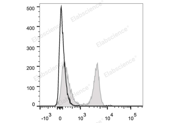 PerCP/Cyanine5.5 Anti-Rat CD4(domain 1) Antibody[OX-38] (E-AB-F1105UJ)