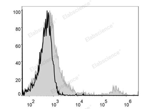 PE Anti-Mouse CD8a Antibody[53-6.7] (E-AB-F1104UD)