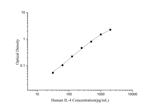 Human IL-4(Interleukin 4) ELISA Kit (E-EL-H0101)