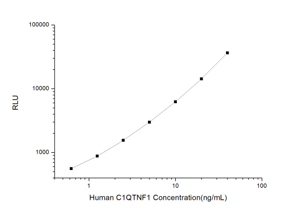 Human C1QTNF1 (C1q and Tumor Necrosis Factor Related Protein 1) CLIA Kit (E-CL-H0877)