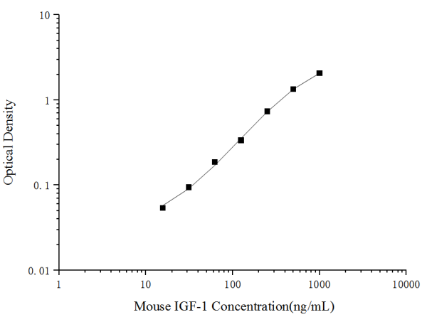 Mouse IGF-1(Insulin-like Growth Factor 1) ELISA Kit (E-EL-M3006)