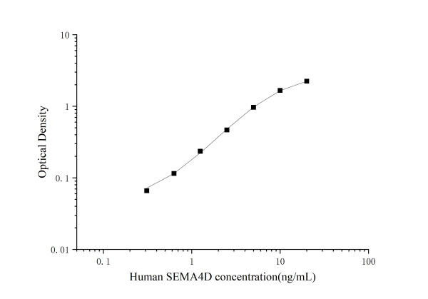 Human SEMA4D(Semaphorin 4D) ELISA Kit (E-EL-H2252)
