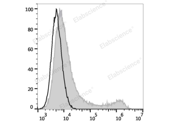 FITC Anti-Mouse CD45.1 Antibody[A20] (E-AB-F1184UC)