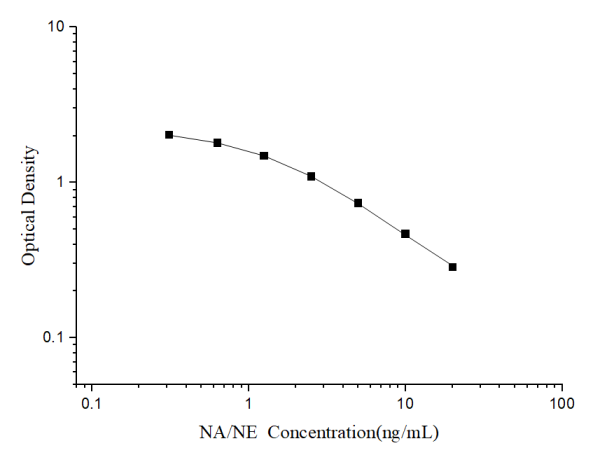NA/NE(Noradrenaline/Norepinephrine) ELISA Kit (E-EL-0047)