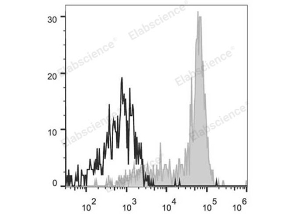 APC Anti-Human CD64 Antibody[10.1] (E-AB-F1082E)