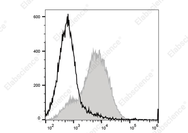 PE/Cyanine7 Anti-Mouse Ly-6A/E (Sca-1) Antibody[E13-161.7] (AN00924H)