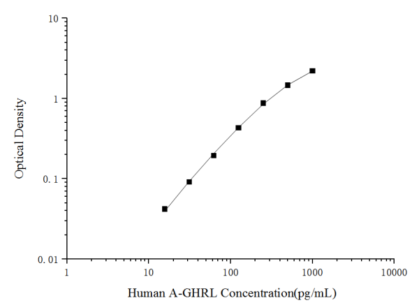 Human A-GHRL(Acylated Ghrelin) ELISA Kit (E-EL-H2002)