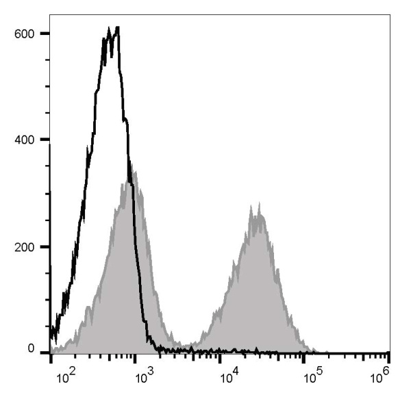 PerCP/Cyanine5.5 Anti-Mouse CD3ε Antibody[145-2C11] (E-AB-F1103J)