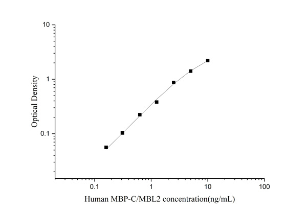 Uncoated Human MBP-C/MBL2(Mannose Binding Protein C/Mannose Binding Lectin) ELISA Kit (E-UNEL-H0211)