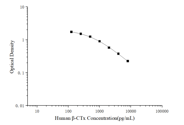 Human β-CTx(Beta Crosslaps) ELISA Kit (E-EL-H0960)