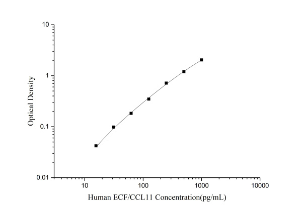 Human ECF/CCL11(Eosinophil Chemotactic Factor) ELISA Kit (E-EL-H0025)