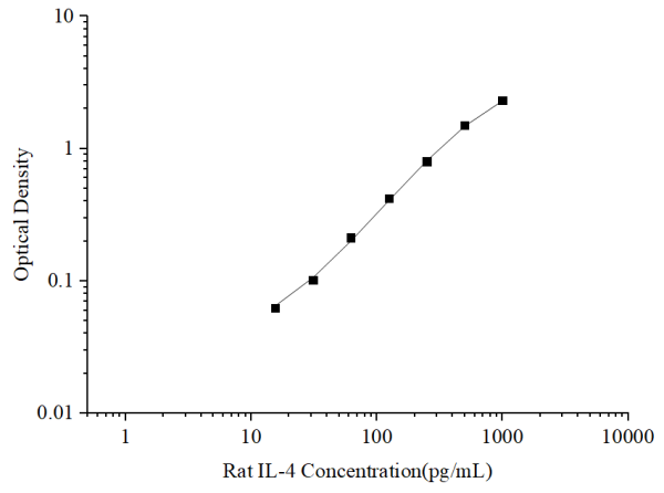 Uncoated Rat IL-4 (Interleukin 4) ELISA Kit (E-UNEL-R0061)