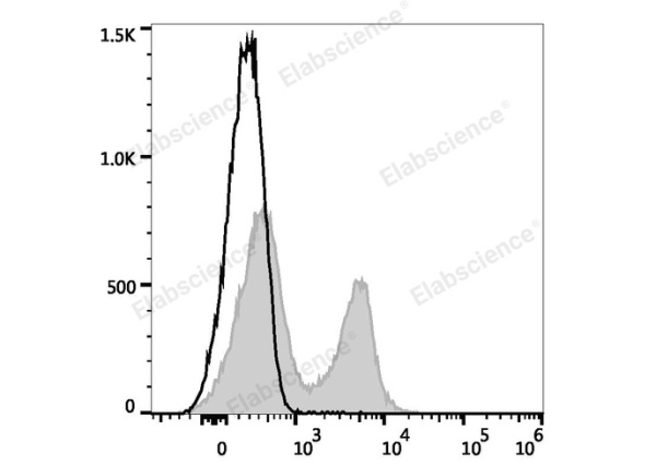 Elab Fluor® Red 780 Anti-Mouse CD3 Antibody[17A2] (E-AB-F1013US)