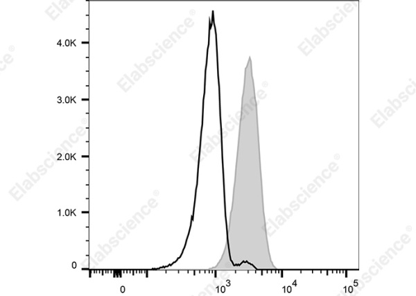 Elab Fluor® 488 Anti-Human CD354 Antibody[TREM-26] (AN00617L)