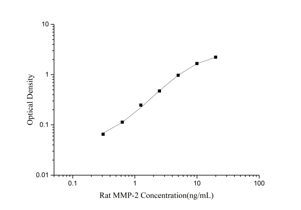 Rat MMP-2(Matrix Metalloproteinase 2) ELISA Kit (E-EL-R0618)