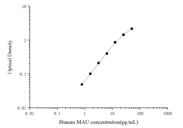 Human MAU(Microalbuminuria) ELISA Kit (E-EL-H6018)