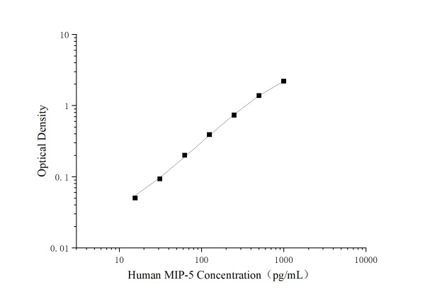 Human MIP-5 (Macrophage Inflammatory Protein 5) ELISA Kit (E-EL-H6314)