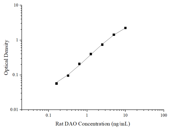 Rat DAO(Diamine Oxidase) ELISA Kit (E-EL-R3013)