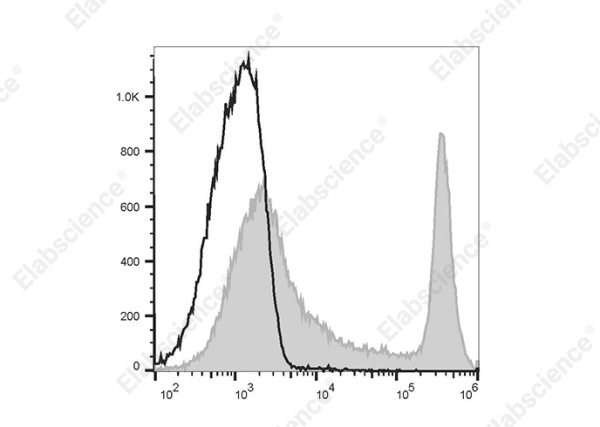 PE/Elab Fluor® 594 Anti-Mouse CD45R/B220 Antibody[RA3.3A 1/6.1] (E-AB-F1112P)