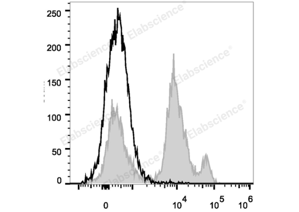 PerCP Anti-Mouse Ly6C Antibody[Monts 1] (E-AB-F1121F)