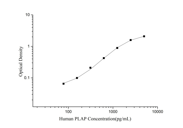 QuicKey Pro Human PLAP/ALPP (Placental Alkaline Phosphatase) ELISA Kit (E-OSEL-H0053)