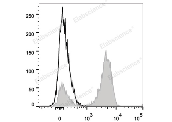 PerCP Anti-Human CD3 Antibody[UCHT1] (E-AB-F1230F)