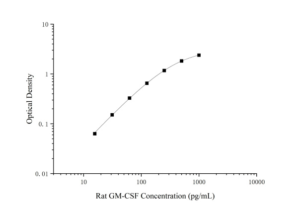 Rat GM-CSF Antibody Pair Set (E-KAB-0628)