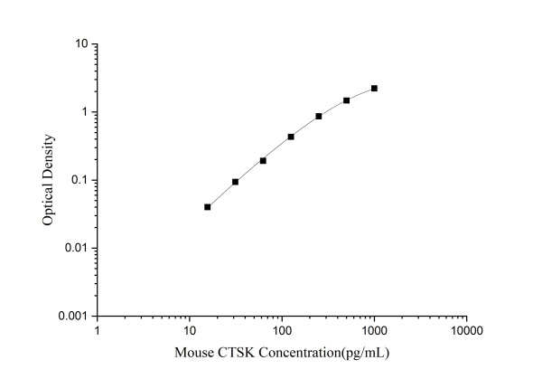 Mouse CTSK(Cathepsin K) ELISA Kit (E-EL-M0250)