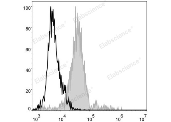 Elab Fluor® 488 Anti-Mouse F4/80 Antibody[CI:A3-1] (E-AB-F0995L)