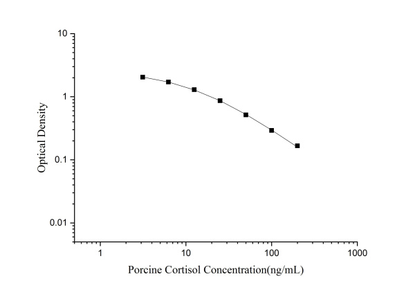 QuicKey Pro Porcine Cortisol ELISA Kit (E-OSEL-P0002)