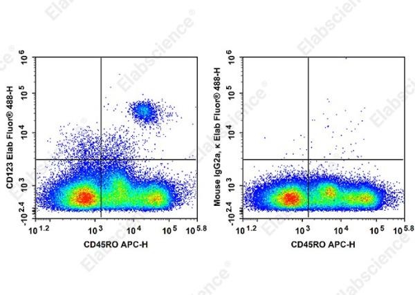 Elab Fluor®488 Anti-Human CD123 Antibody[7G3] (AN00285L)