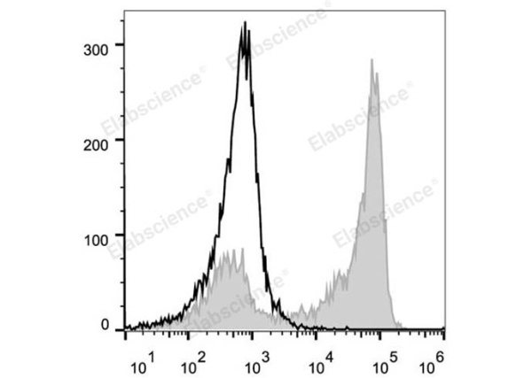 PerCP/Cyanine5.5 Anti-Mouse/Human CD11b Antibody[M1/70] (E-AB-F1081UJ)