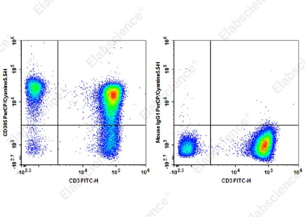PerCP/Cyanine5.5 Anti-Human CD305 Antibody[NKTA255] (AN00330J)