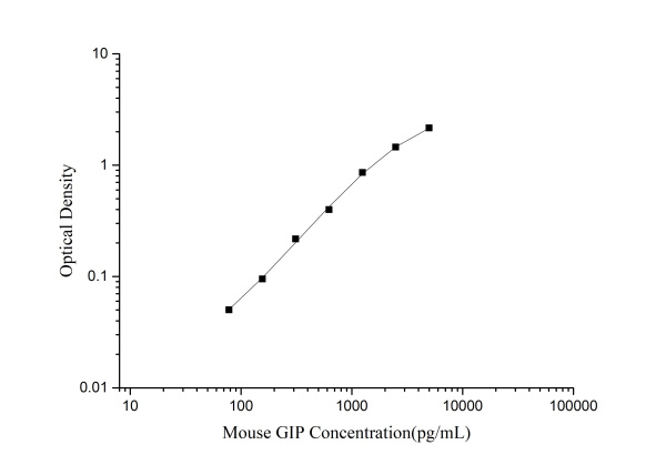 Mouse GIP(Gastric Inhibitory Polypeptide) ELISA Kit (E-EL-M0539)