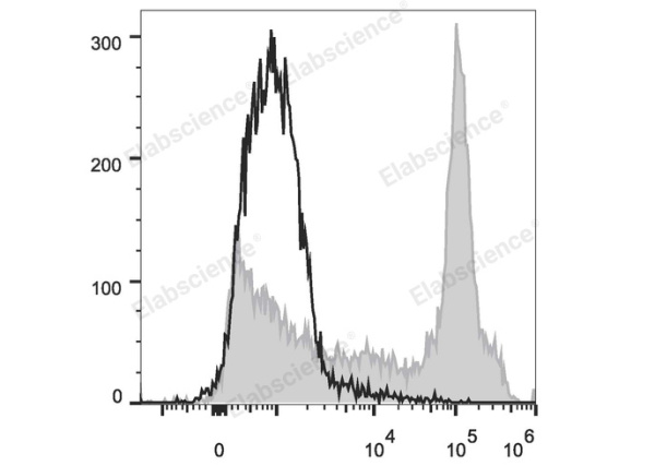 PE/Cyanine7 Anti-Mouse CD38 Antibody[NIMR5] (E-AB-F1193UH)