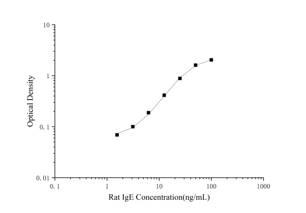 Rat IgE(Immunoglobulin E) ELISA Kit (E-EL-R0517)