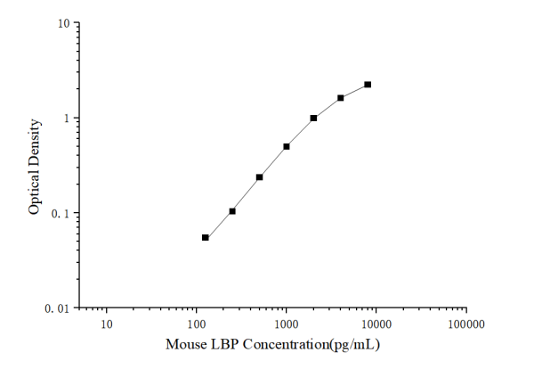 Mouse LBP(Lipopolysaccharide Binding Protein) ELISA Kit (E-EL-M3090)
