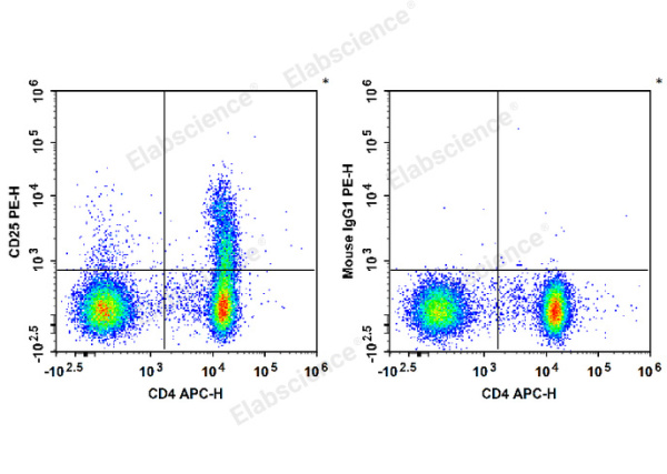 PE Anti-Human CD25 Antibody[BC96] (E-AB-F1194D)